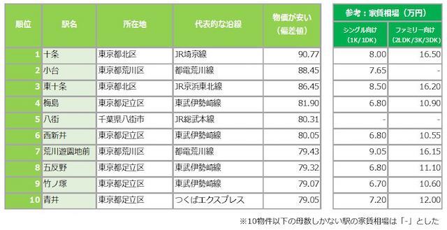 本当に暮らしやすい街はどこ Suumo 物価が安いと感じる街ランキング 発表 記事詳細 Infoseekニュース