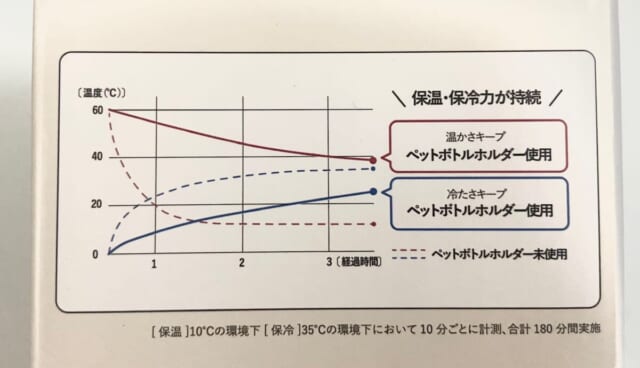 3COINS 保温用ペットボトルホルダー　保温効果