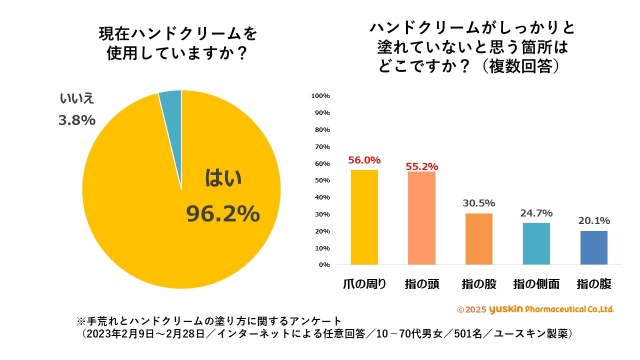 ユースキン製薬「ハンドクリームが濡れていないと思う箇所」（画像：ユースキン製薬「手荒れとハンドクリームの塗り方に関するアンケート」）