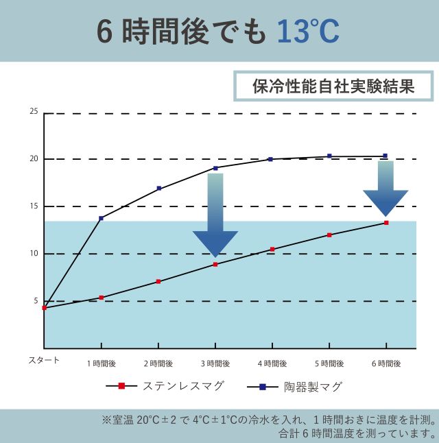 保冷効果グラフ