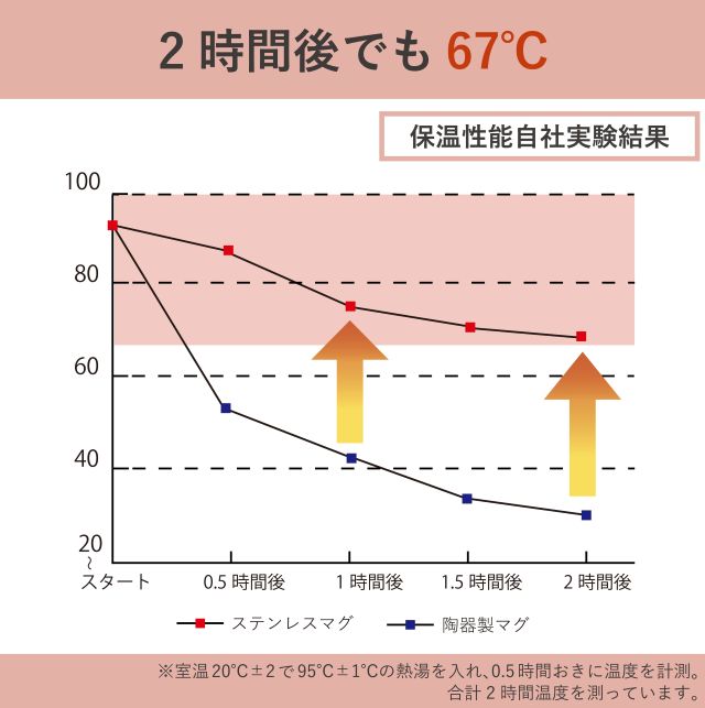 保温効果グラフ