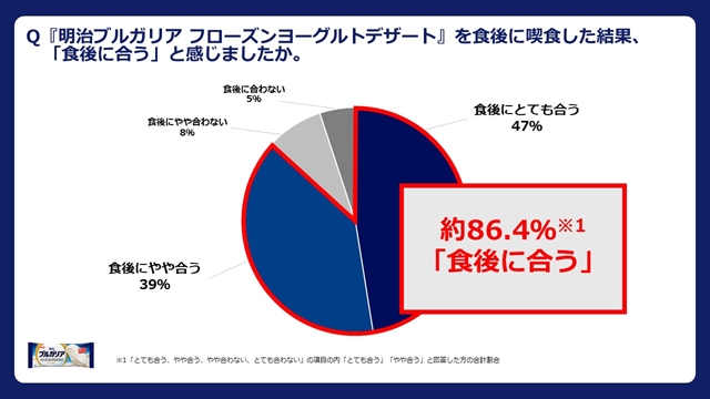 〆アイスとして高評価 グラフ