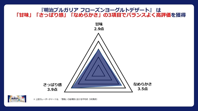 「甘味」「さっぱり感」「なめらかさ」の3項目でバランスよく高評価を獲得