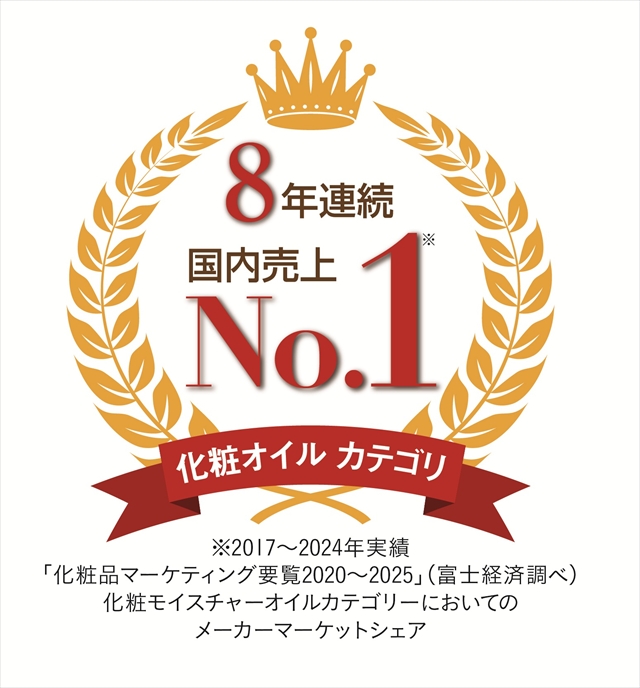 高品位「スクワラン」≪化粧オイルカテゴリ≫マーケットシェア8年連続No.1を獲得!