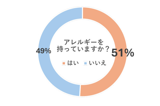多くの人がアレルギーを持っている