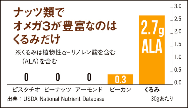 くるみは、植物由来のオメガ3脂肪酸をナッツの中で唯一豊富に含みます