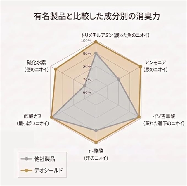 第三者機構の試験による他社製品との消臭力比較