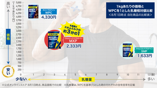 続けやすい価格