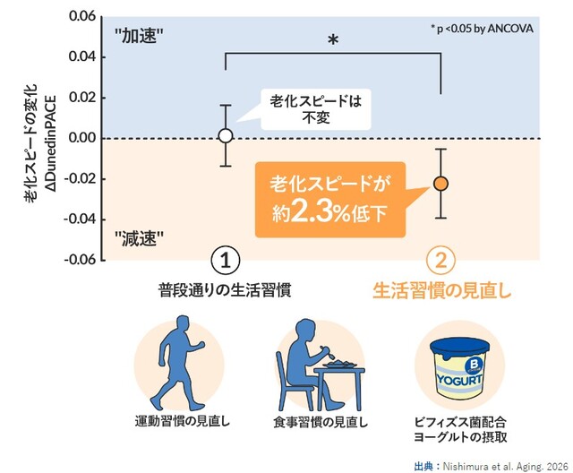 老化スピードが約2.3％低下